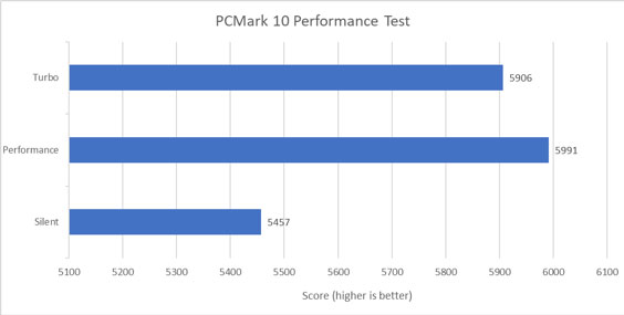 PC Mark 10 Performance Test ASUS TUF Gaming F15